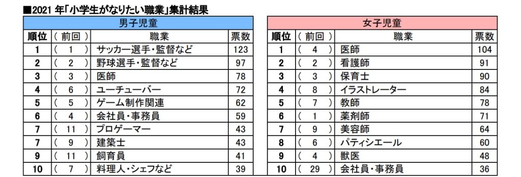 小学生 将来なりたい職業 ランキング 男子はサッカー選手 女子は医師がトップに Tugumi Wwd つぐみ